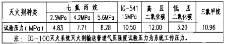 氣體滅火劑輸送管道氣壓強度試驗壓力