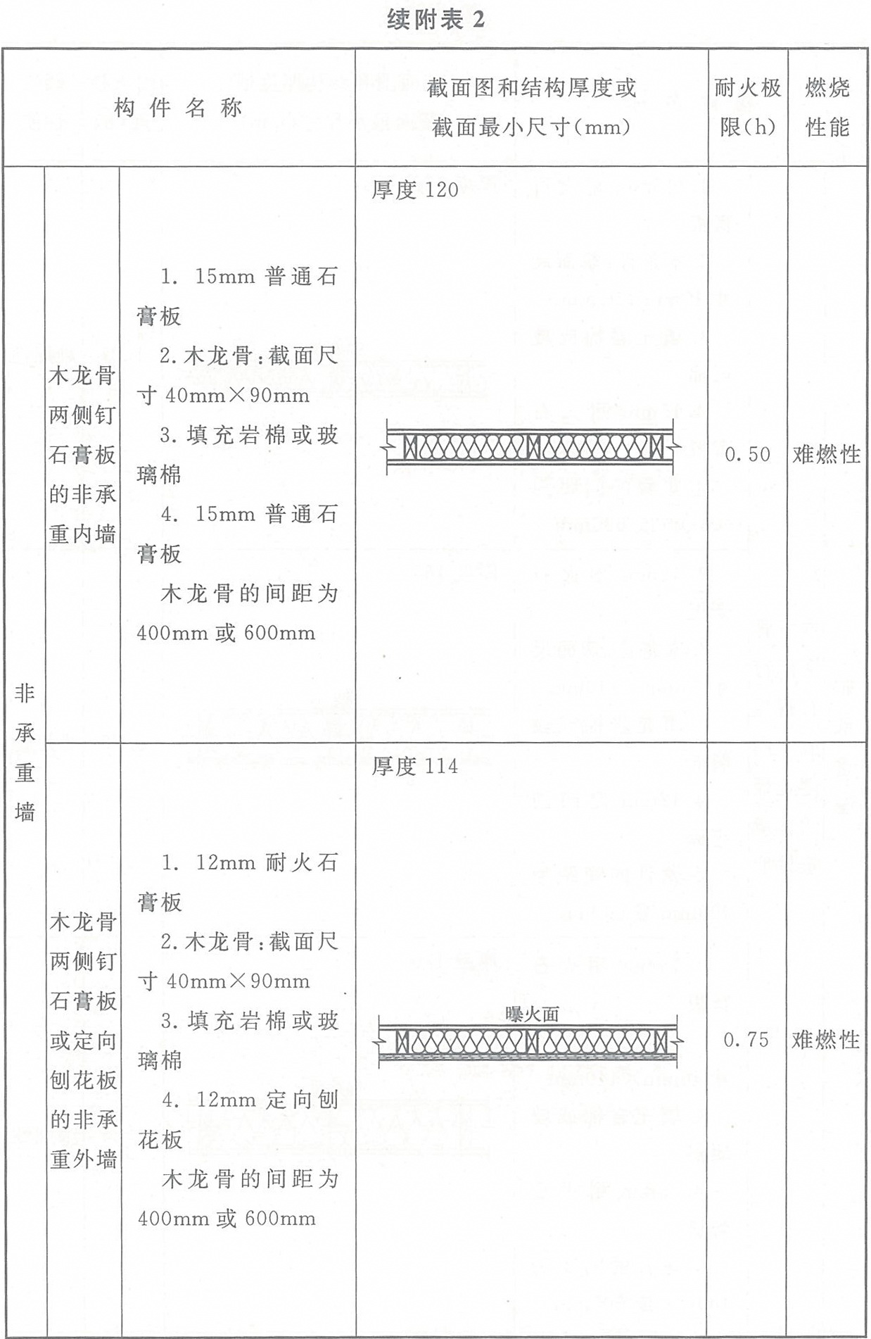 附表2 各類(lèi)木結(jié)構(gòu)構(gòu)件的燃燒性能和耐火極限