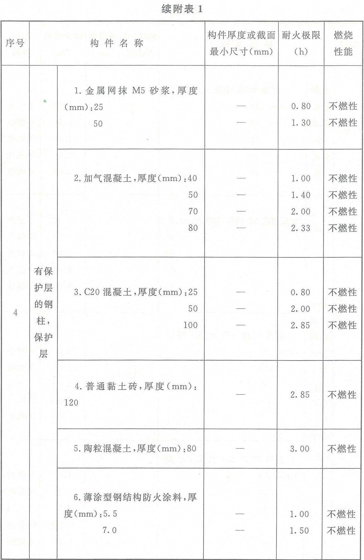 附表1 各類(lèi)非木結(jié)構(gòu)構(gòu)件的燃燒性能和耐火極限