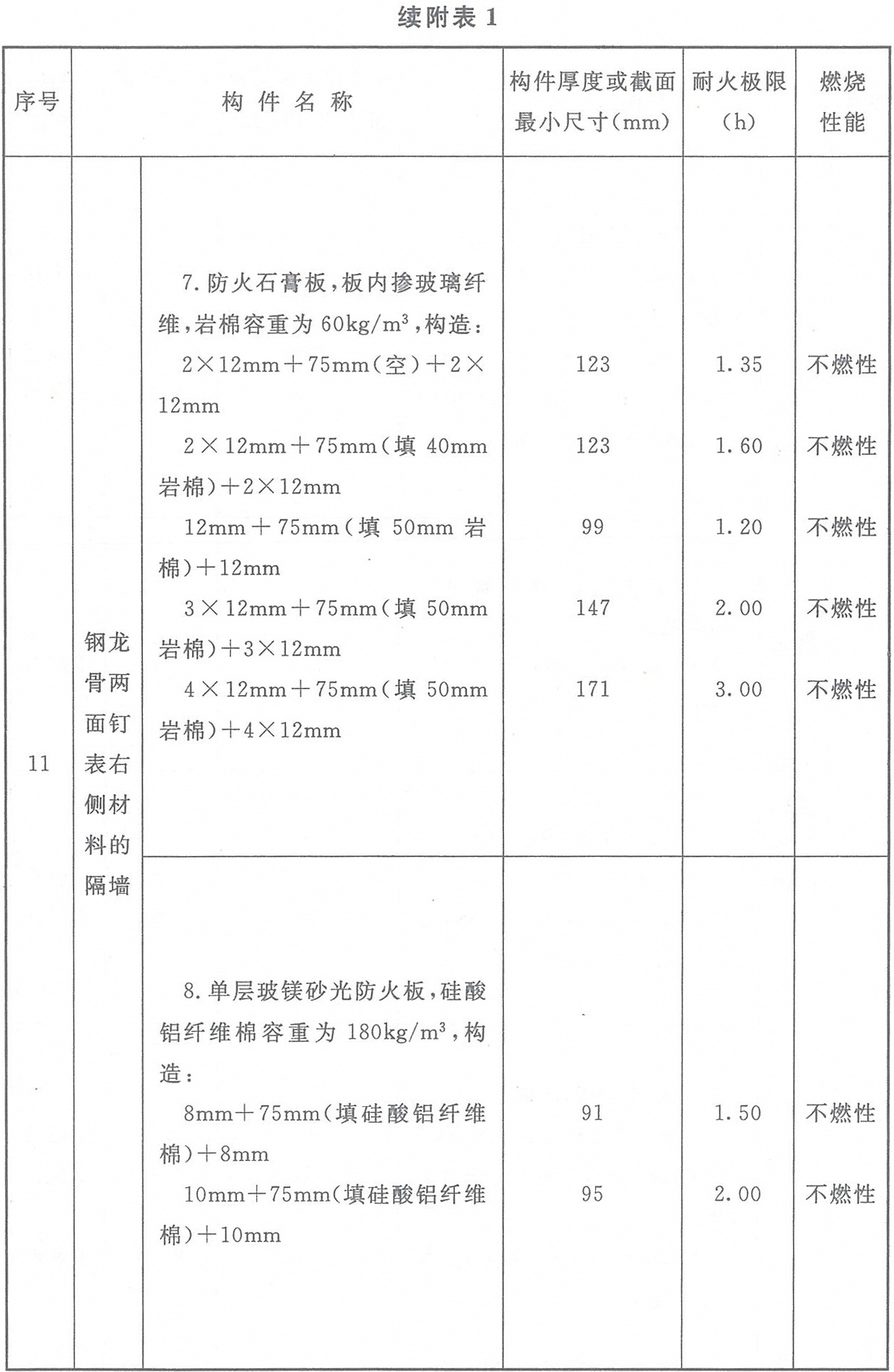 附表1 各類(lèi)非木結(jié)構(gòu)構(gòu)件的燃燒性能和耐火極限
