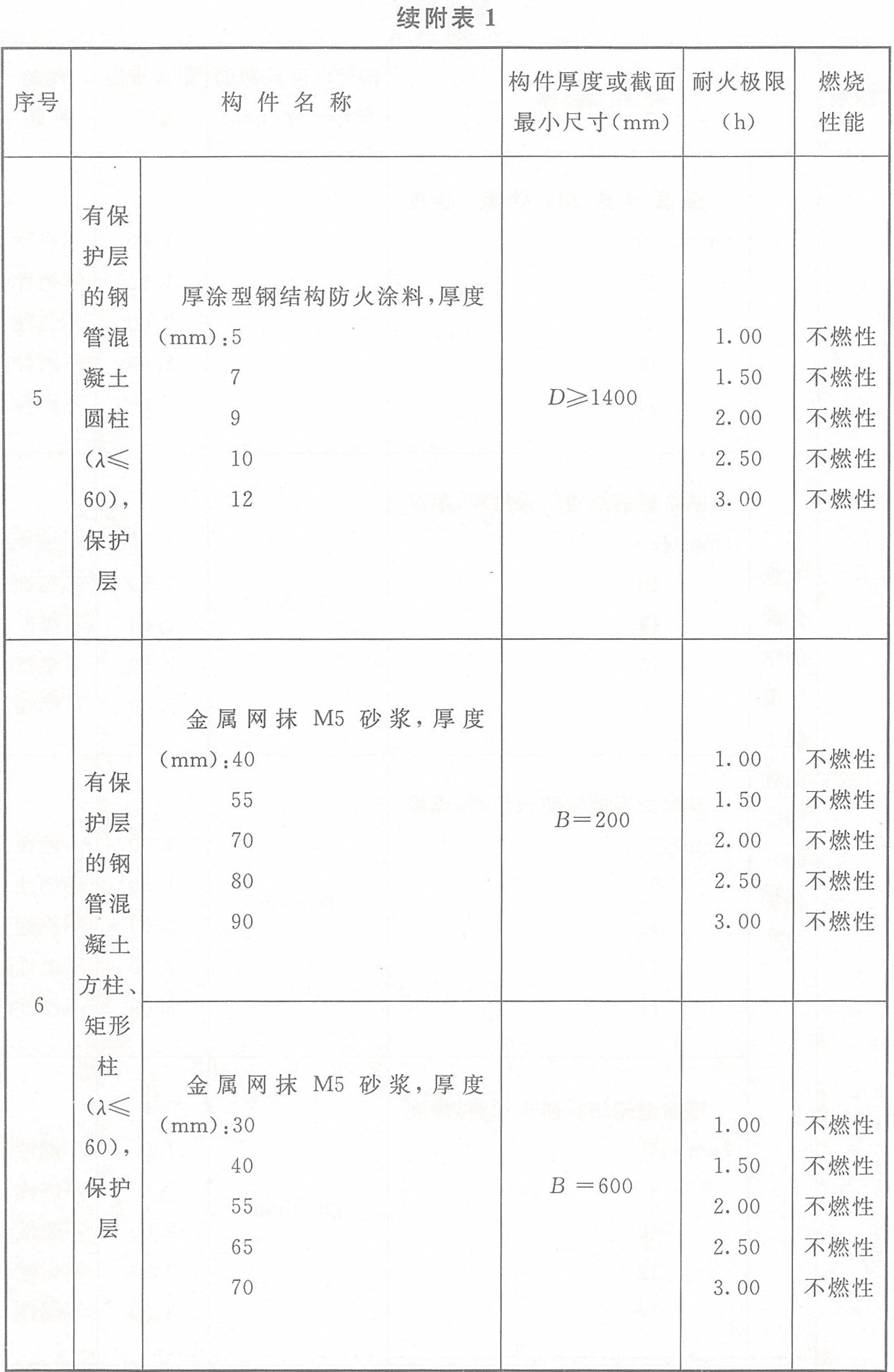 附表1 各類(lèi)非木結(jié)構(gòu)構(gòu)件的燃燒性能和耐火極限
