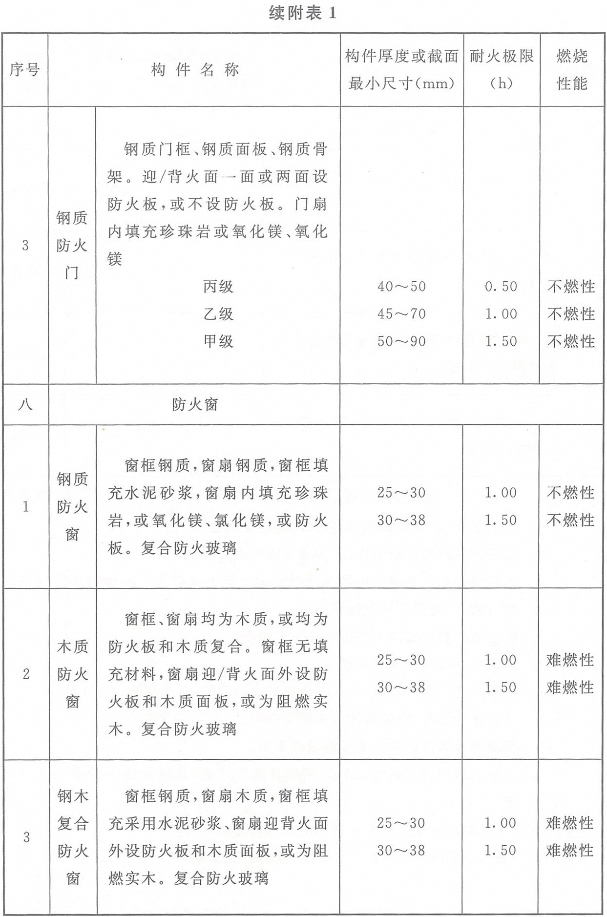 附表1 各類(lèi)非木結(jié)構(gòu)構(gòu)件的燃燒性能和耐火極限