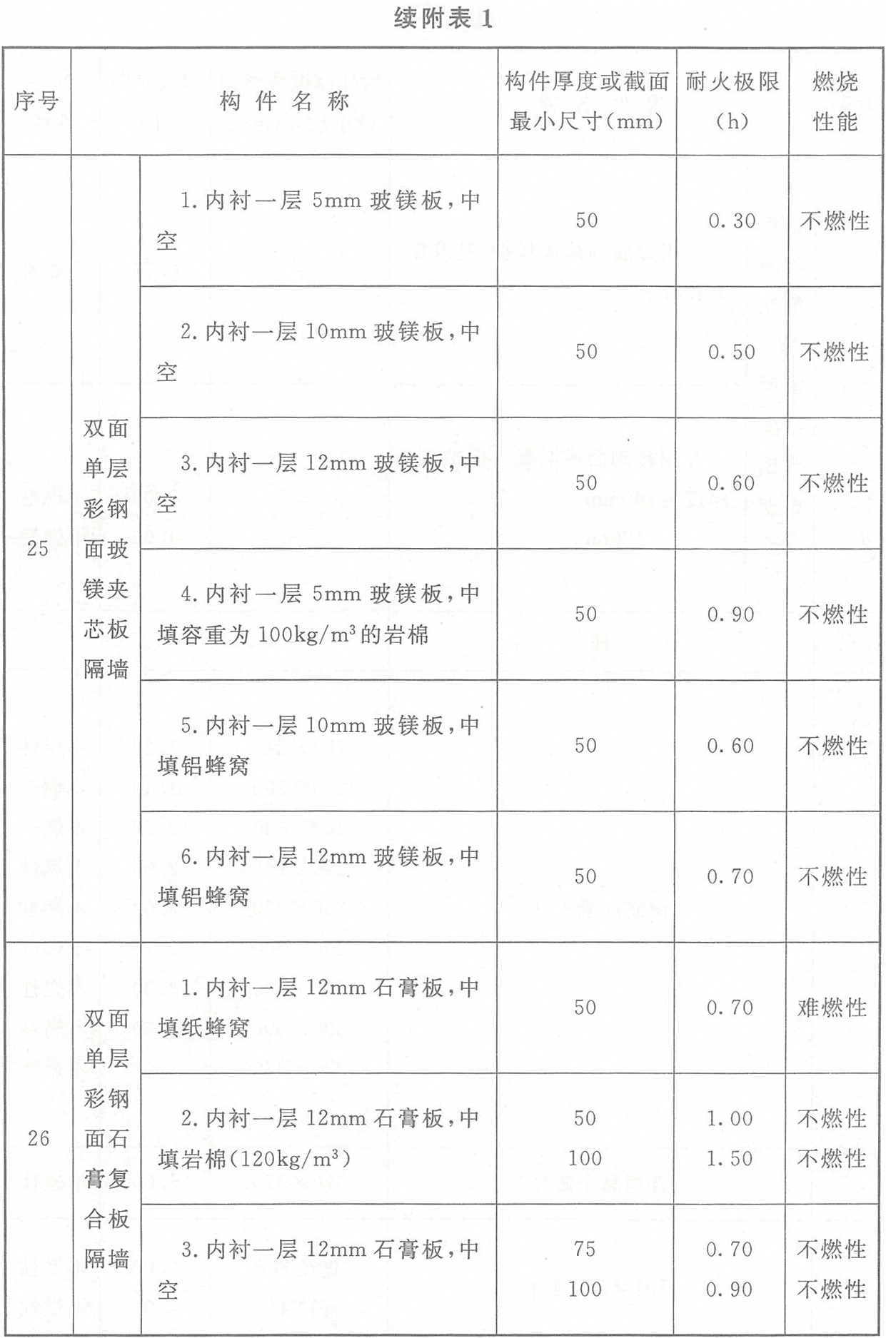 附表1 各類(lèi)非木結(jié)構(gòu)構(gòu)件的燃燒性能和耐火極限