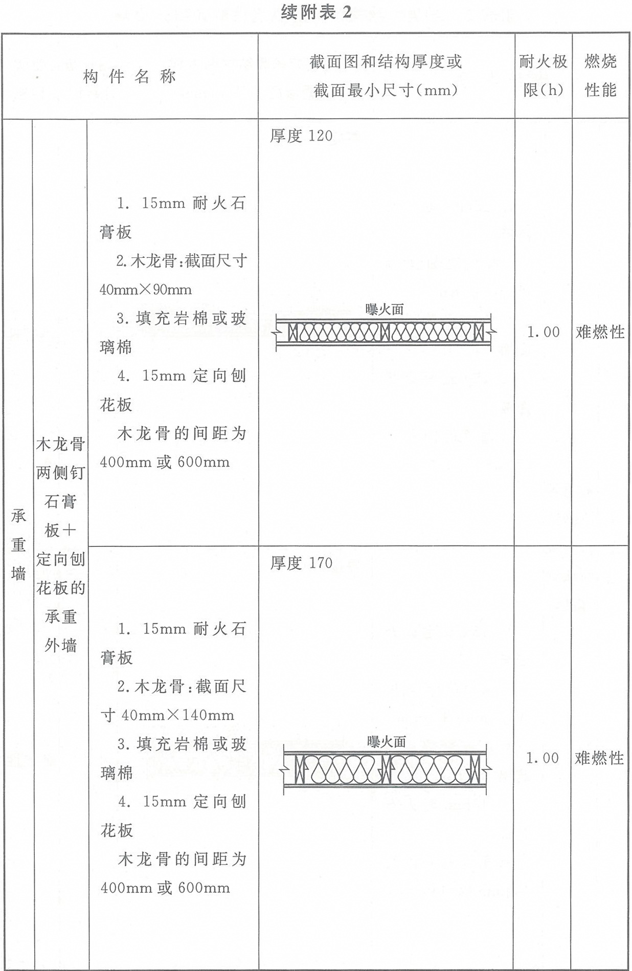 附表2 各類(lèi)木結(jié)構(gòu)構(gòu)件的燃燒性能和耐火極限