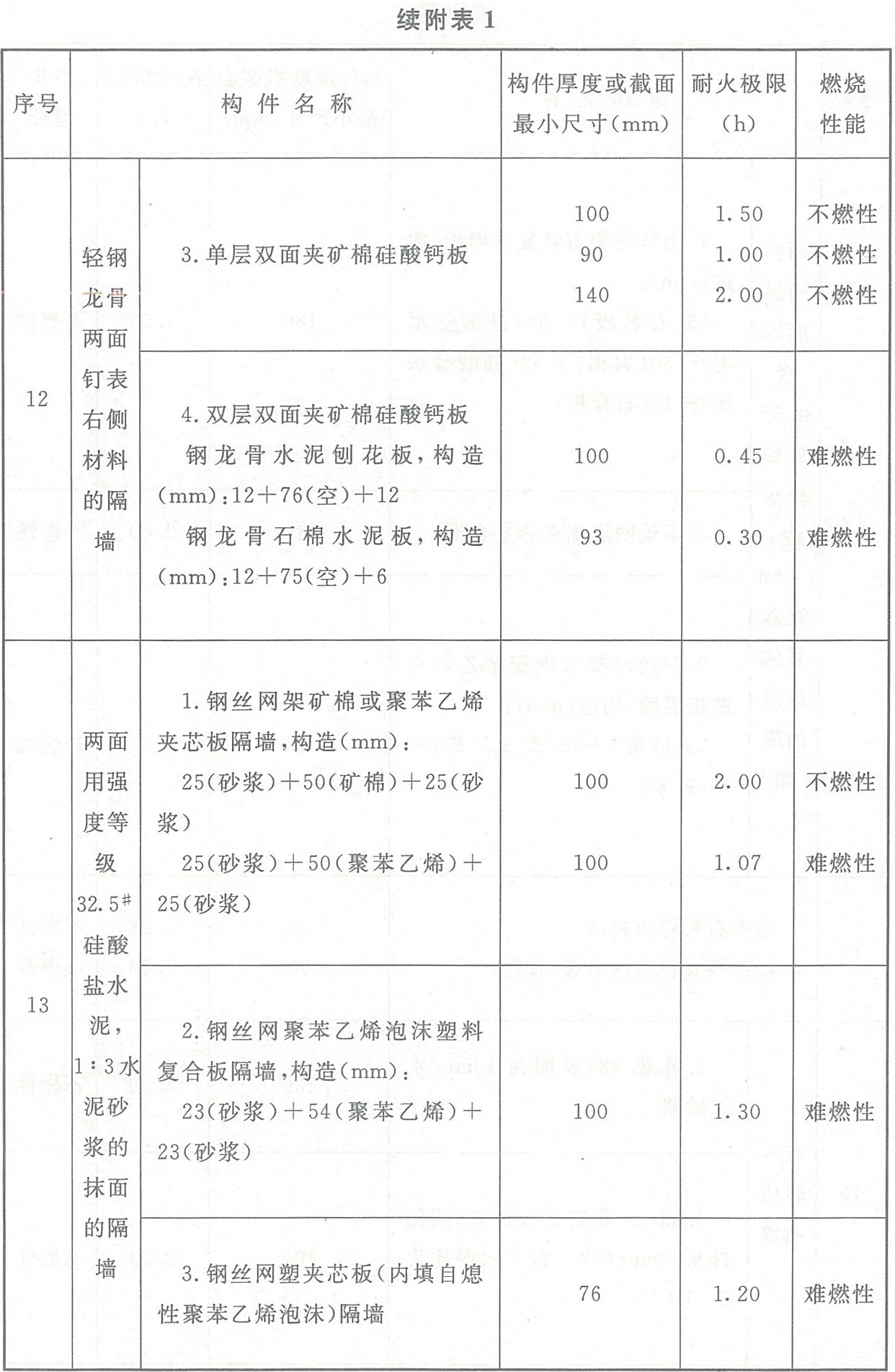 附表1 各類(lèi)非木結(jié)構(gòu)構(gòu)件的燃燒性能和耐火極限