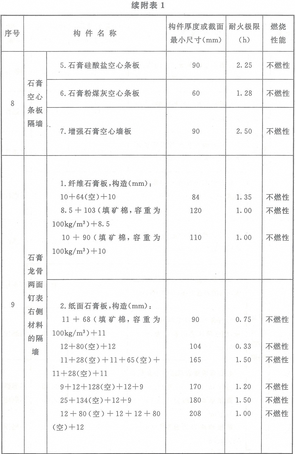 附表1 各類(lèi)非木結(jié)構(gòu)構(gòu)件的燃燒性能和耐火極限