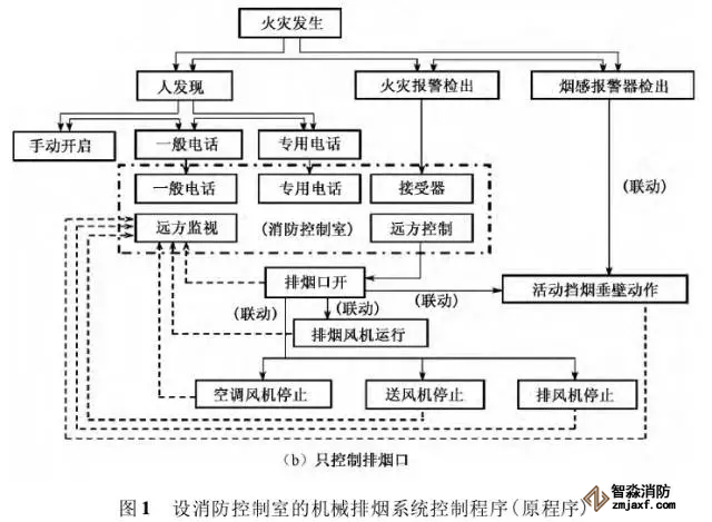 消防控制室內(nèi)機(jī)械排煙系統(tǒng)控制程序優(yōu)化設(shè)計(jì)
