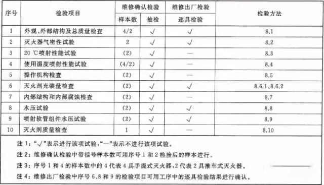 滅火器維修檢驗(yàn)項(xiàng)目