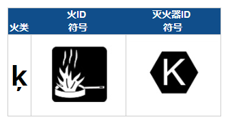 K類火災(zāi)