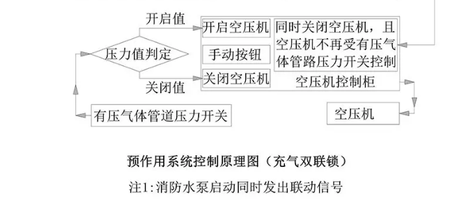 預(yù)作用系統(tǒng)（充氣雙聯(lián)鎖）操作與控制