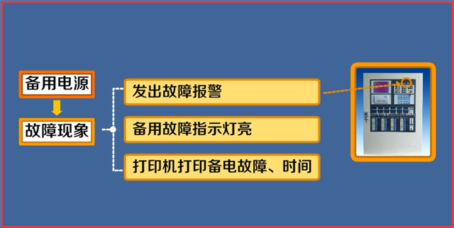 火災(zāi)自動(dòng)報(bào)警系統(tǒng)故障處理