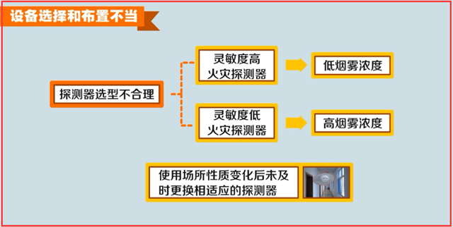 火災(zāi)自動(dòng)報(bào)警系統(tǒng)故障處理