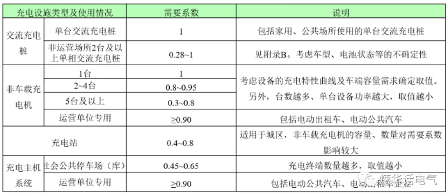 《電動汽車充換電設(shè)施系統(tǒng)設(shè)計標(biāo)準(zhǔn)》